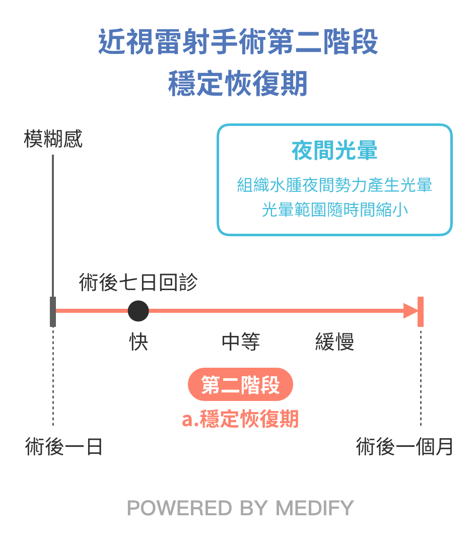 穩定恢復期