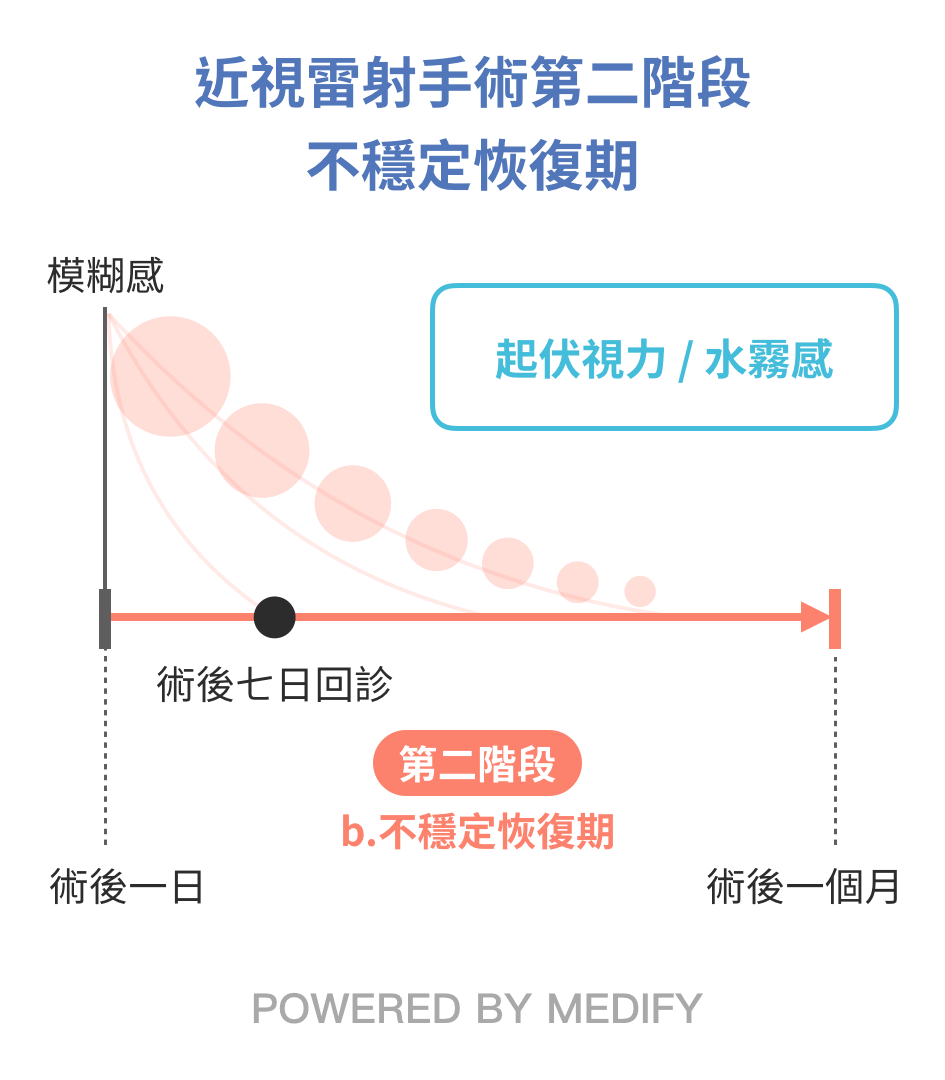 不穩定恢復期